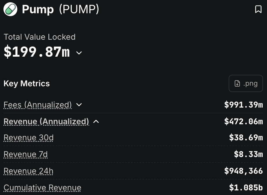 Pump.fun has made more than $1 billion in total revenue, The first Solana platform to reach this milestone