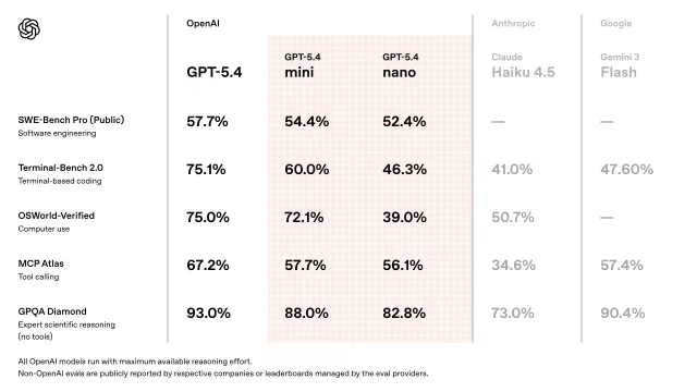 OpenAI Unveils GPT-5.4 Mini and Nano to Power Faster, Cheaper AI Applications