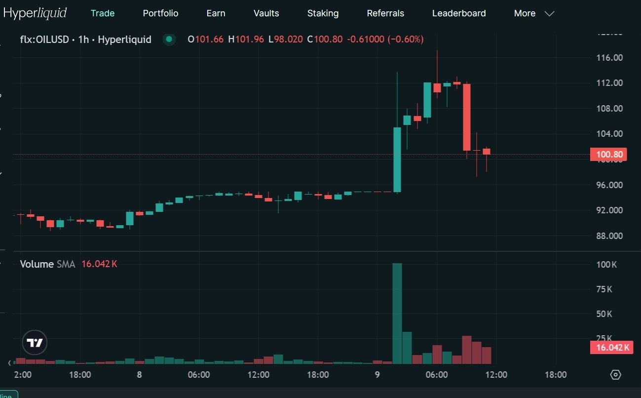 Hyperliquid Takes Advantage of Weekend Demand for Oil