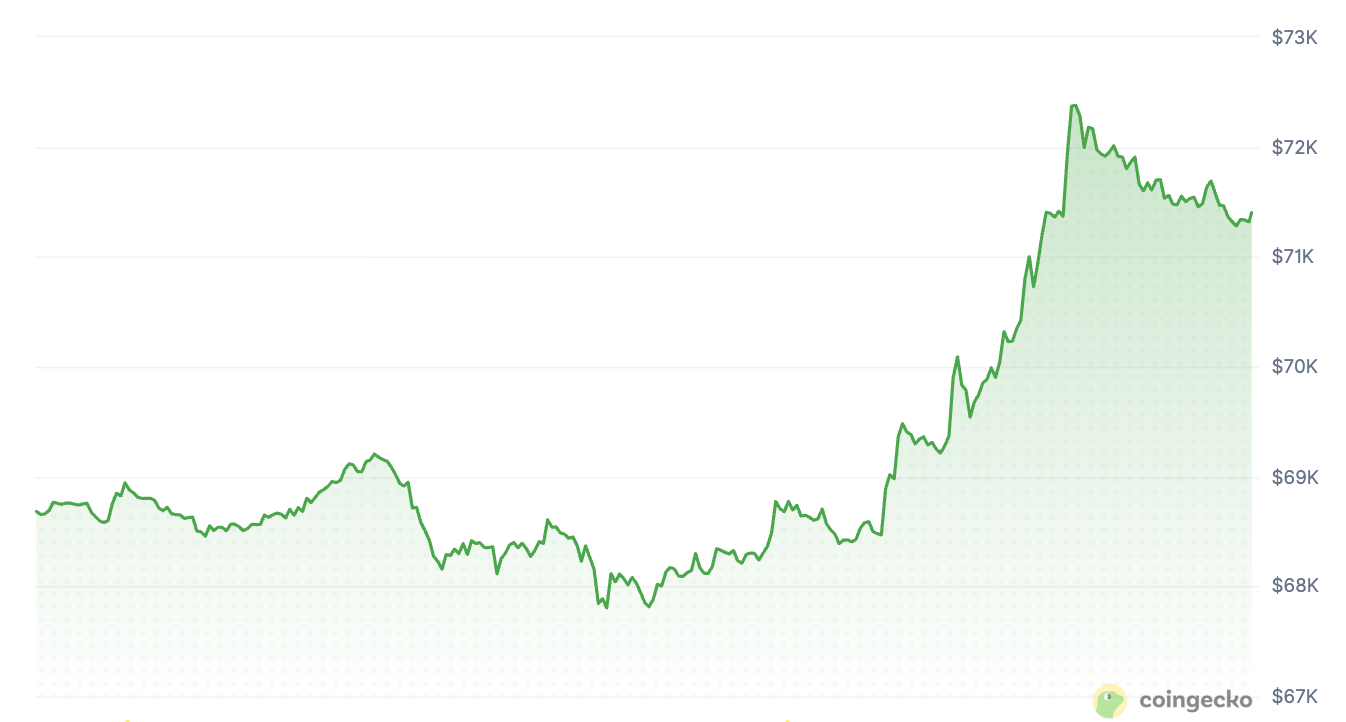 Bitcoin Rises Above $72,000 as US-Iran Ceasefire Agreement Makes People Feel More Risky