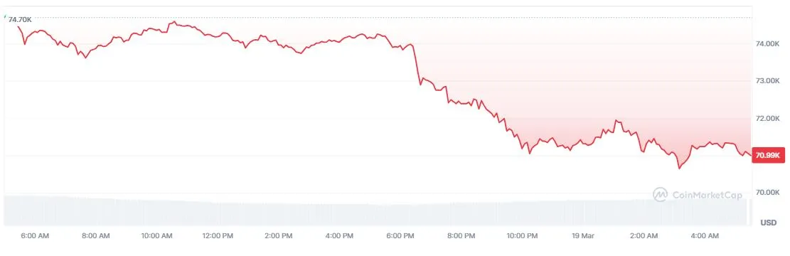 Bitcoin and other cryptocurrencies drop as risk appetite falls